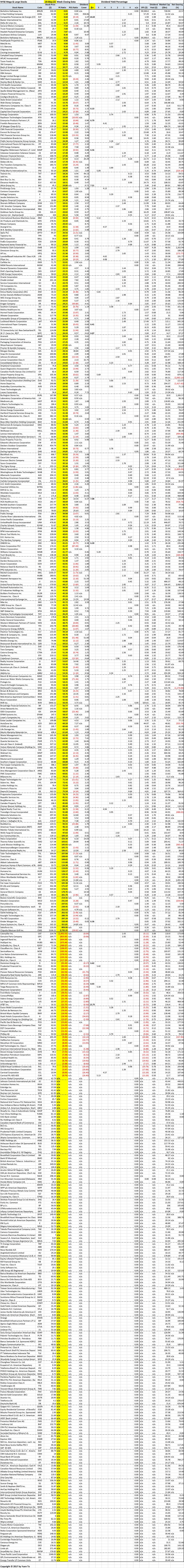 NYSE Mega and Large Stocks Sorted by Price Earnings (PE) Ratio